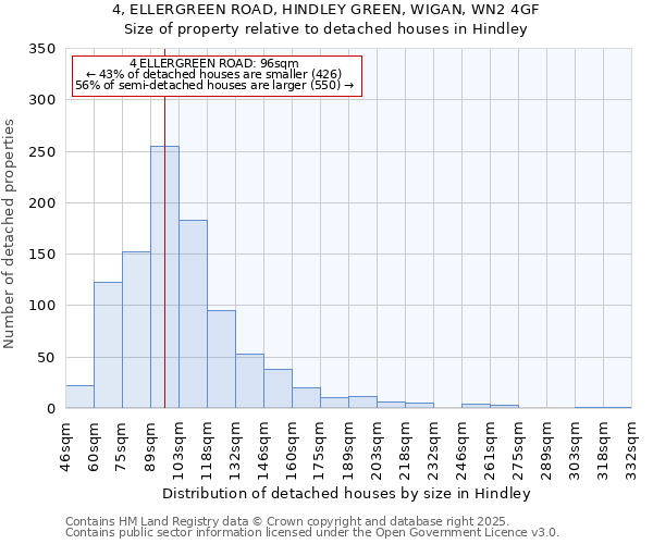 4, ELLERGREEN ROAD, HINDLEY GREEN, WIGAN, WN2 4GF: Size of property relative to detached houses in Hindley