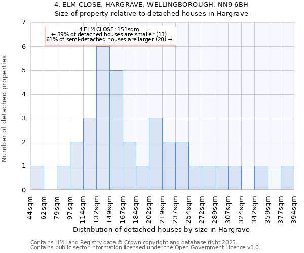 4, ELM CLOSE, HARGRAVE, WELLINGBOROUGH, NN9 6BH: Size of property relative to detached houses in Hargrave