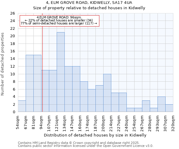 4, ELM GROVE ROAD, KIDWELLY, SA17 4UA: Size of property relative to detached houses in Kidwelly