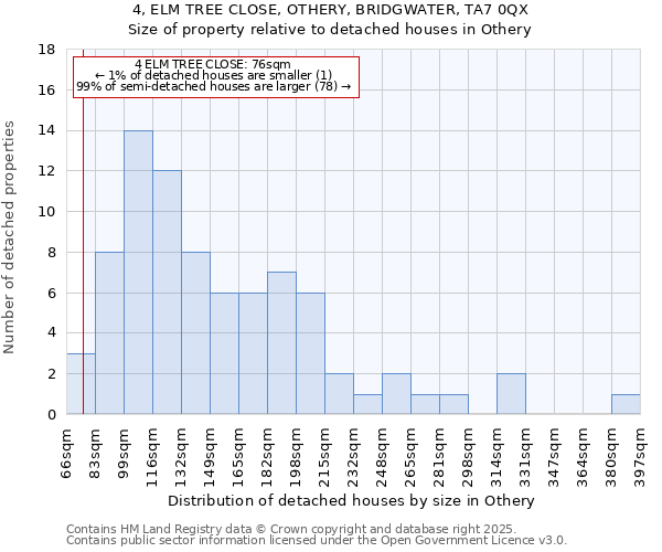 4, ELM TREE CLOSE, OTHERY, BRIDGWATER, TA7 0QX: Size of property relative to detached houses in Othery