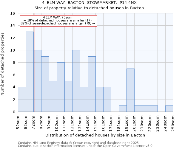 4, ELM WAY, BACTON, STOWMARKET, IP14 4NX: Size of property relative to detached houses in Bacton