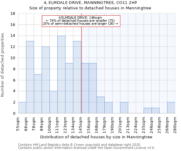 4, ELMDALE DRIVE, MANNINGTREE, CO11 2HP: Size of property relative to detached houses in Manningtree