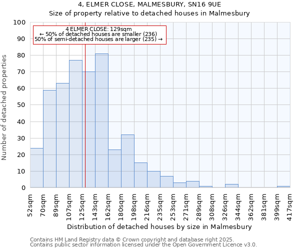 4, ELMER CLOSE, MALMESBURY, SN16 9UE: Size of property relative to detached houses in Malmesbury