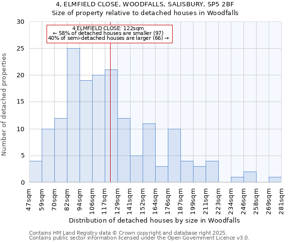 4, ELMFIELD CLOSE, WOODFALLS, SALISBURY, SP5 2BF: Size of property relative to detached houses in Woodfalls