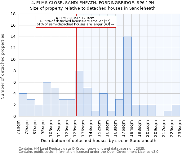 4, ELMS CLOSE, SANDLEHEATH, FORDINGBRIDGE, SP6 1PH: Size of property relative to detached houses in Sandleheath