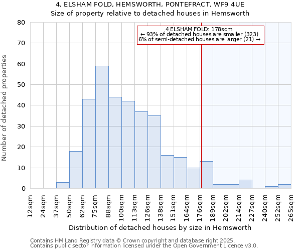 4, ELSHAM FOLD, HEMSWORTH, PONTEFRACT, WF9 4UE: Size of property relative to detached houses in Hemsworth