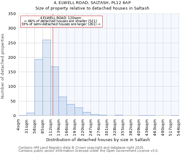 4, ELWELL ROAD, SALTASH, PL12 6AP: Size of property relative to detached houses in Saltash