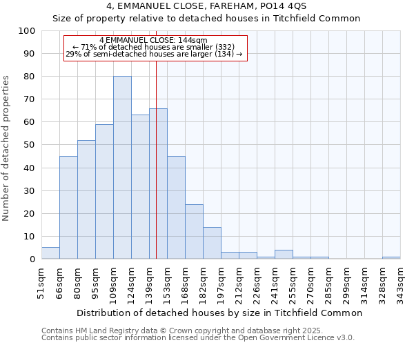 4, EMMANUEL CLOSE, FAREHAM, PO14 4QS: Size of property relative to detached houses in Titchfield Common