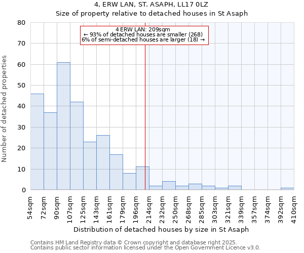 4, ERW LAN, ST. ASAPH, LL17 0LZ: Size of property relative to detached houses in St Asaph