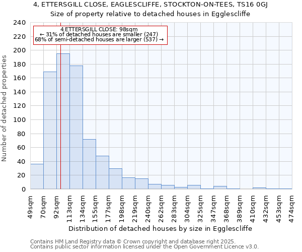 4, ETTERSGILL CLOSE, EAGLESCLIFFE, STOCKTON-ON-TEES, TS16 0GJ: Size of property relative to detached houses in Egglescliffe