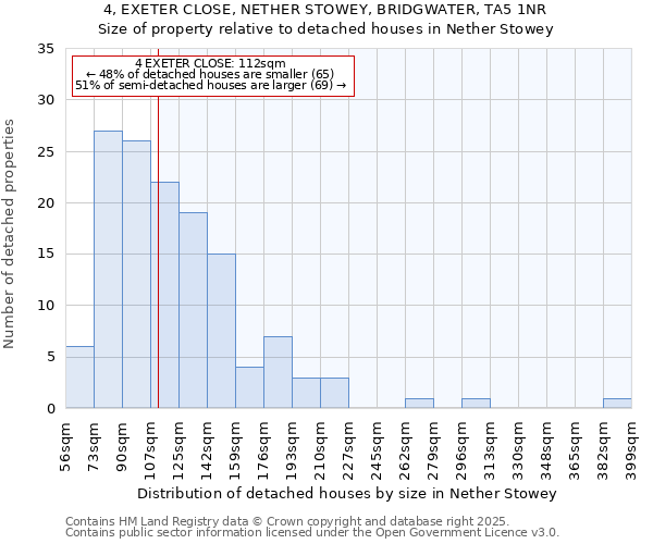 4, EXETER CLOSE, NETHER STOWEY, BRIDGWATER, TA5 1NR: Size of property relative to detached houses in Nether Stowey