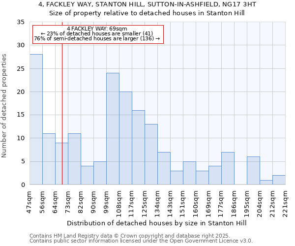 4, FACKLEY WAY, STANTON HILL, SUTTON-IN-ASHFIELD, NG17 3HT: Size of property relative to detached houses in Stanton Hill