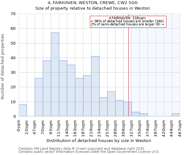 4, FAIRHAVEN, WESTON, CREWE, CW2 5GG: Size of property relative to detached houses in Weston