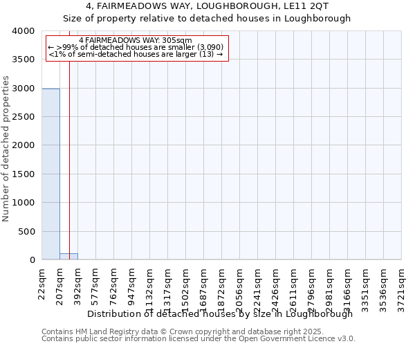 4, FAIRMEADOWS WAY, LOUGHBOROUGH, LE11 2QT: Size of property relative to detached houses in Loughborough