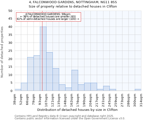 4, FALCONWOOD GARDENS, NOTTINGHAM, NG11 8SS: Size of property relative to detached houses in Clifton