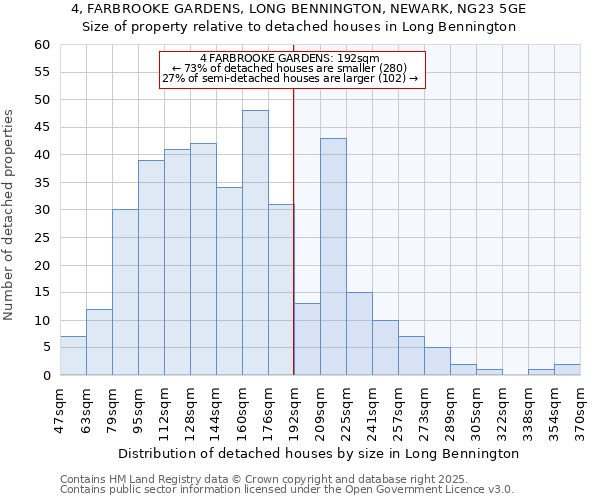 4, FARBROOKE GARDENS, LONG BENNINGTON, NEWARK, NG23 5GE: Size of property relative to detached houses in Long Bennington