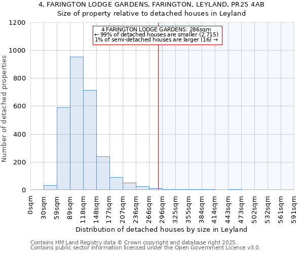 4, FARINGTON LODGE GARDENS, FARINGTON, LEYLAND, PR25 4AB: Size of property relative to detached houses in Leyland