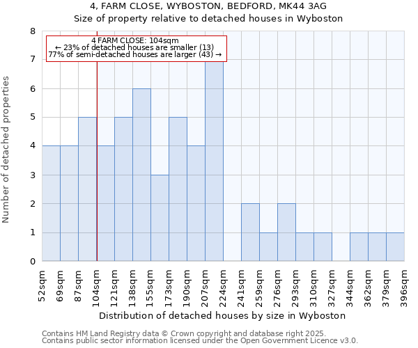 4, FARM CLOSE, WYBOSTON, BEDFORD, MK44 3AG: Size of property relative to detached houses in Wyboston