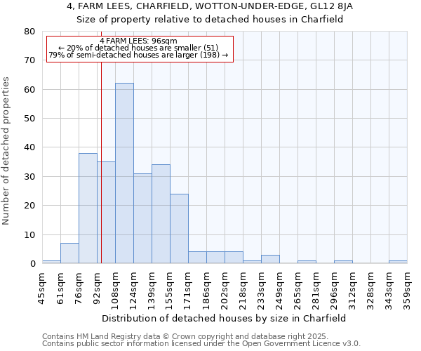 4, FARM LEES, CHARFIELD, WOTTON-UNDER-EDGE, GL12 8JA: Size of property relative to detached houses in Charfield