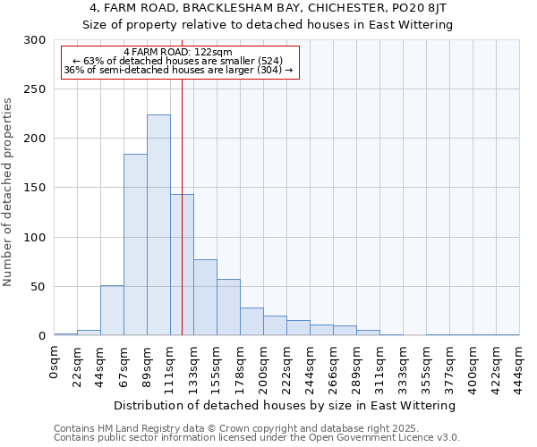 4, FARM ROAD, BRACKLESHAM BAY, CHICHESTER, PO20 8JT: Size of property relative to detached houses in East Wittering