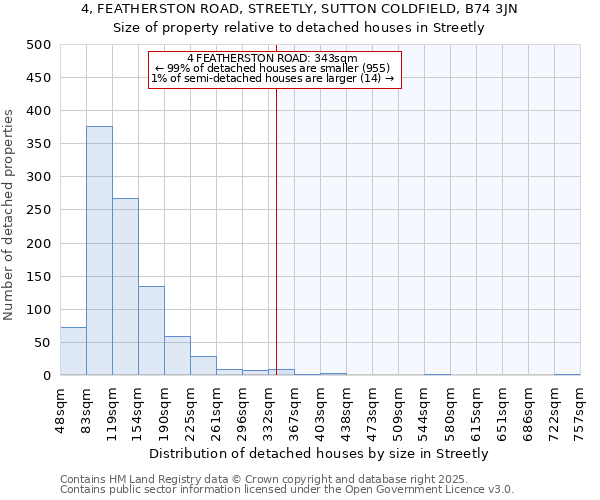 4, FEATHERSTON ROAD, STREETLY, SUTTON COLDFIELD, B74 3JN: Size of property relative to detached houses in Streetly