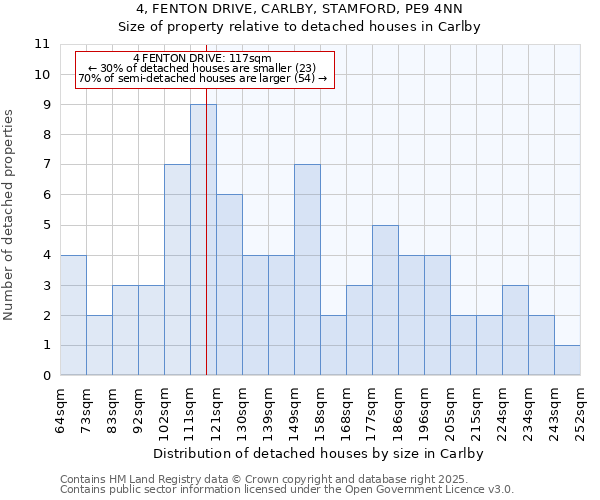 4, FENTON DRIVE, CARLBY, STAMFORD, PE9 4NN: Size of property relative to detached houses in Carlby