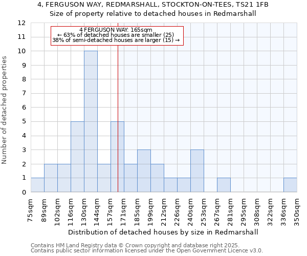 4, FERGUSON WAY, REDMARSHALL, STOCKTON-ON-TEES, TS21 1FB: Size of property relative to detached houses in Redmarshall