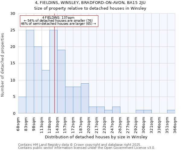 4, FIELDINS, WINSLEY, BRADFORD-ON-AVON, BA15 2JU: Size of property relative to detached houses in Winsley