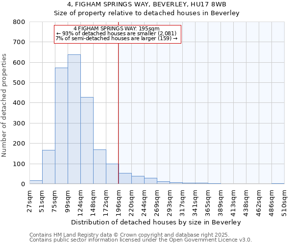 4, FIGHAM SPRINGS WAY, BEVERLEY, HU17 8WB: Size of property relative to detached houses in Beverley