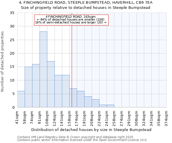 4, FINCHINGFIELD ROAD, STEEPLE BUMPSTEAD, HAVERHILL, CB9 7EA: Size of property relative to detached houses in Steeple Bumpstead