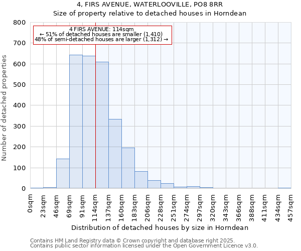 4, FIRS AVENUE, WATERLOOVILLE, PO8 8RR: Size of property relative to detached houses in Horndean