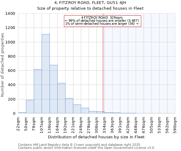 4, FITZROY ROAD, FLEET, GU51 4JH: Size of property relative to detached houses in Fleet