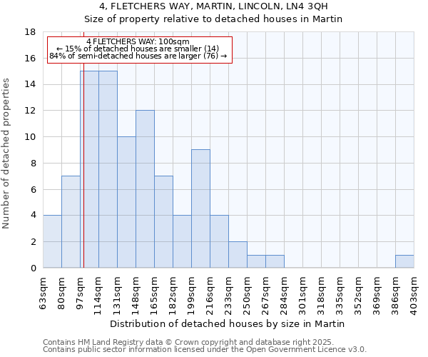 4, FLETCHERS WAY, MARTIN, LINCOLN, LN4 3QH: Size of property relative to detached houses in Martin