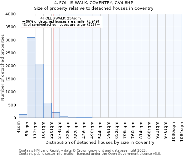 4, FOLLIS WALK, COVENTRY, CV4 8HP: Size of property relative to detached houses in Coventry