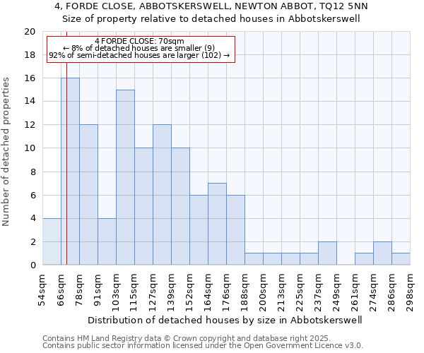 4, FORDE CLOSE, ABBOTSKERSWELL, NEWTON ABBOT, TQ12 5NN: Size of property relative to detached houses in Abbotskerswell