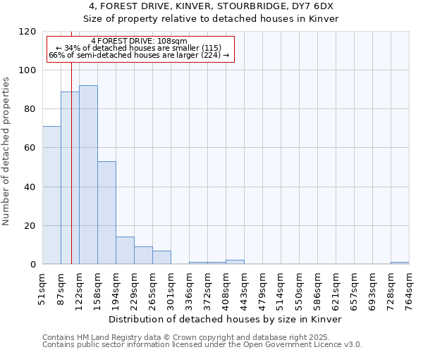 4, FOREST DRIVE, KINVER, STOURBRIDGE, DY7 6DX: Size of property relative to detached houses in Kinver