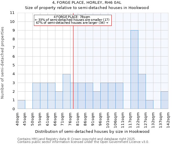 4, FORGE PLACE, HORLEY, RH6 0AL: Size of property relative to detached houses in Hookwood