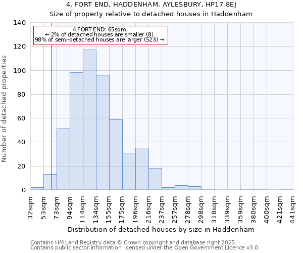 4, FORT END, HADDENHAM, AYLESBURY, HP17 8EJ: Size of property relative to detached houses in Haddenham