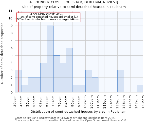 4, FOUNDRY CLOSE, FOULSHAM, DEREHAM, NR20 5TJ: Size of property relative to detached houses in Foulsham