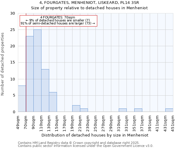 4, FOURGATES, MENHENIOT, LISKEARD, PL14 3SR: Size of property relative to detached houses in Menheniot