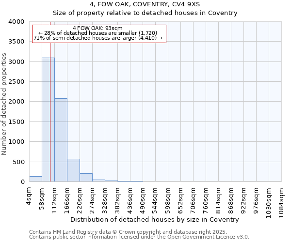 4, FOW OAK, COVENTRY, CV4 9XS: Size of property relative to detached houses in Coventry