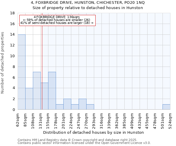 4, FOXBRIDGE DRIVE, HUNSTON, CHICHESTER, PO20 1NQ: Size of property relative to detached houses in Hunston