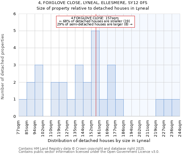 4, FOXGLOVE CLOSE, LYNEAL, ELLESMERE, SY12 0FS: Size of property relative to detached houses in Lyneal