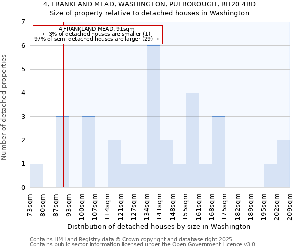 4, FRANKLAND MEAD, WASHINGTON, PULBOROUGH, RH20 4BD: Size of property relative to detached houses in Washington