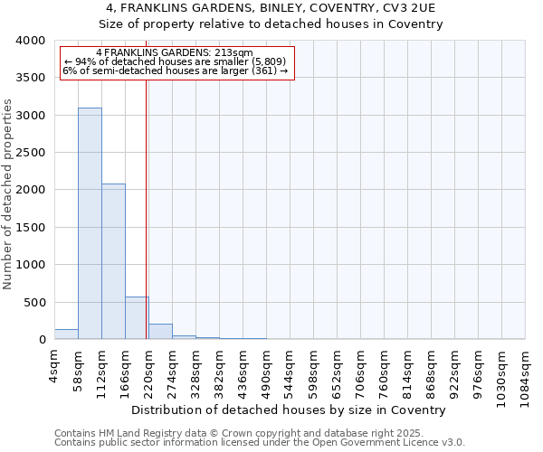 4, FRANKLINS GARDENS, BINLEY, COVENTRY, CV3 2UE: Size of property relative to detached houses in Coventry