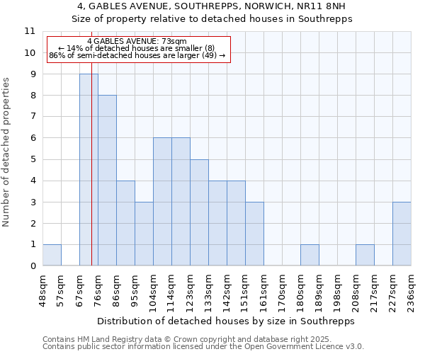 4, GABLES AVENUE, SOUTHREPPS, NORWICH, NR11 8NH: Size of property relative to detached houses in Southrepps