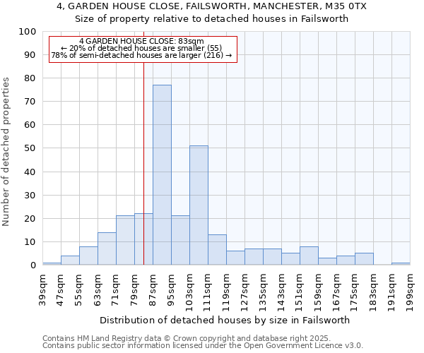 4, GARDEN HOUSE CLOSE, FAILSWORTH, MANCHESTER, M35 0TX: Size of property relative to detached houses in Failsworth