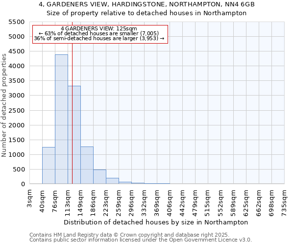 4, GARDENERS VIEW, HARDINGSTONE, NORTHAMPTON, NN4 6GB: Size of property relative to detached houses in Northampton