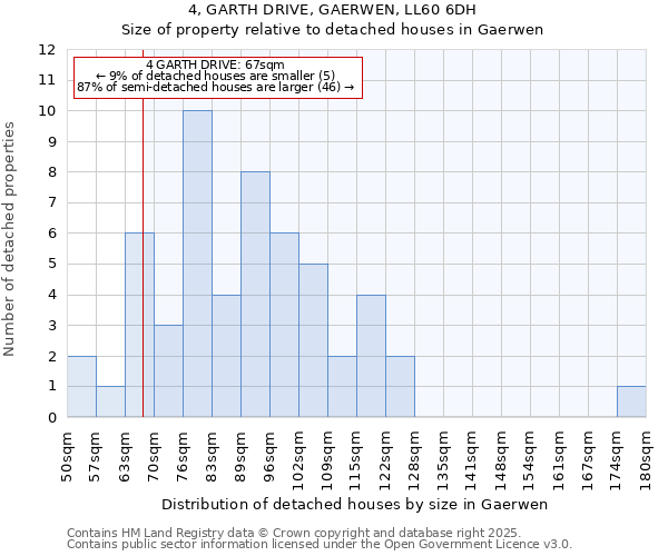 4, GARTH DRIVE, GAERWEN, LL60 6DH: Size of property relative to detached houses in Gaerwen