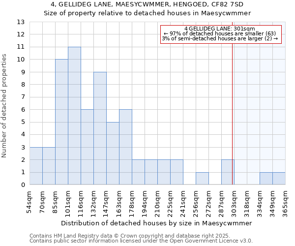 4, GELLIDEG LANE, MAESYCWMMER, HENGOED, CF82 7SD: Size of property relative to detached houses in Maesycwmmer